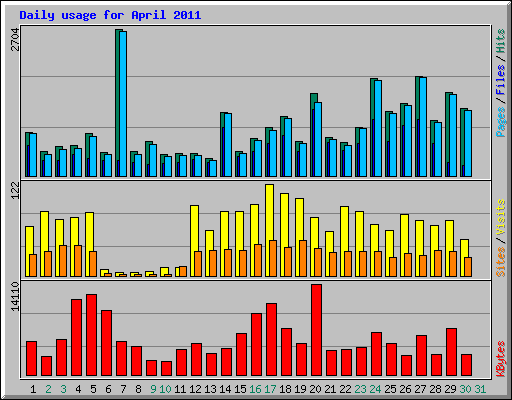 Daily usage for April 2011