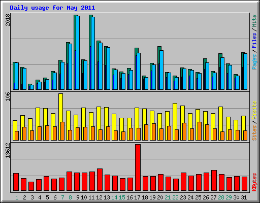 Daily usage for May 2011