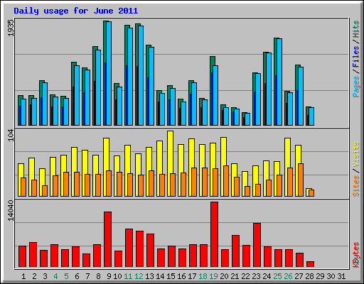 Daily usage for June 2011