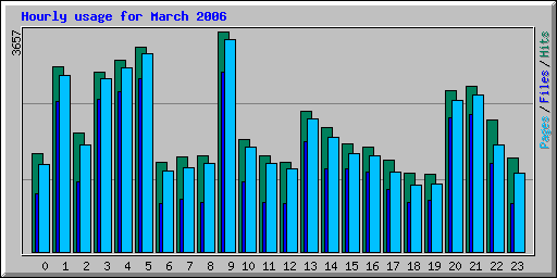 Hourly usage for March 2006