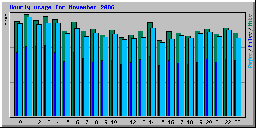 Hourly usage for November 2006