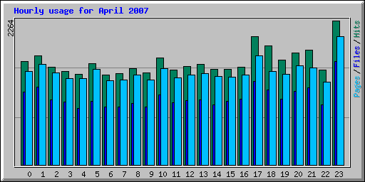 Hourly usage for April 2007