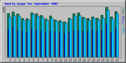 Hourly usage for September 2007