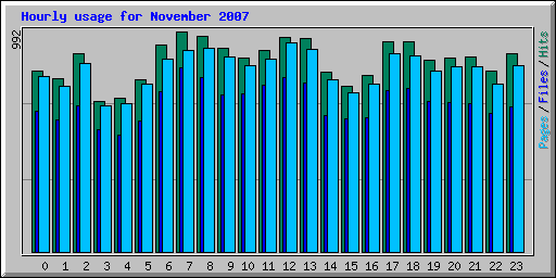 Hourly usage for November 2007