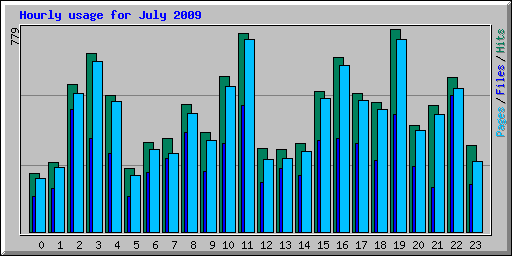 Hourly usage for July 2009