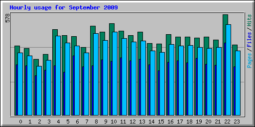 Hourly usage for September 2009