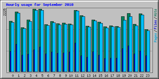 Hourly usage for September 2010