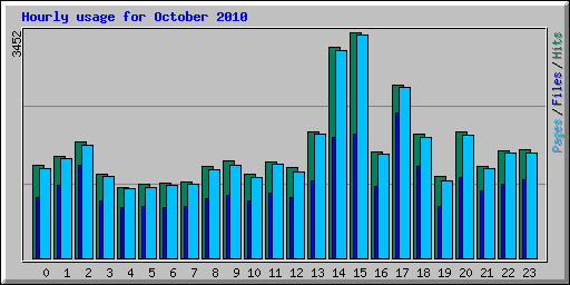 Hourly usage for October 2010