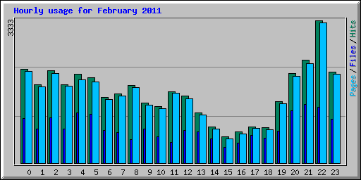 Hourly usage for February 2011