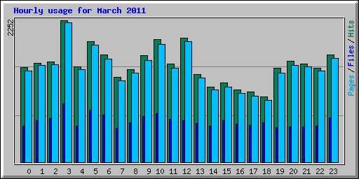 Hourly usage for March 2011