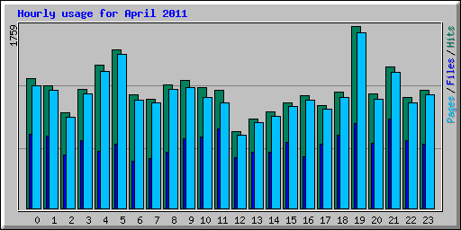 Hourly usage for April 2011