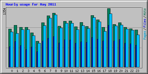 Hourly usage for May 2011