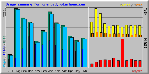 Usage summary for openbsd.polarhome.com