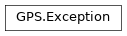 Inheritance diagram of GPS.Exception