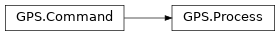 Inheritance diagram of GPS.Process