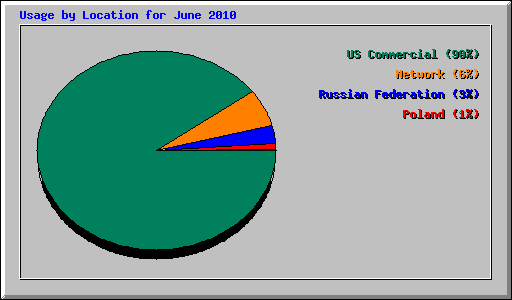 Usage by Location for June 2010