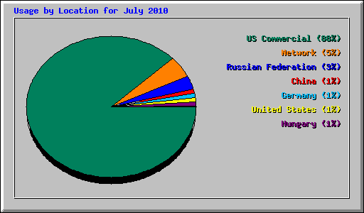 Usage by Location for July 2010