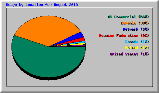 Usage by Location for August 2010