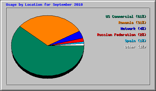 Usage by Location for September 2010