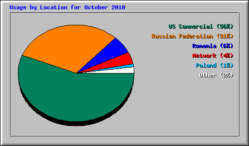 Usage by Location for October 2010