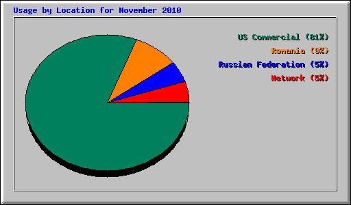 Usage by Location for November 2010