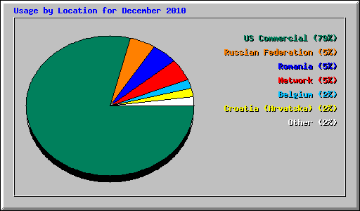 Usage by Location for December 2010