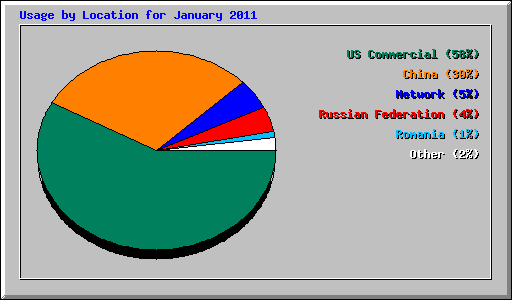 Usage by Location for January 2011