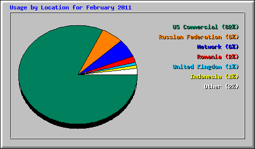 Usage by Location for February 2011