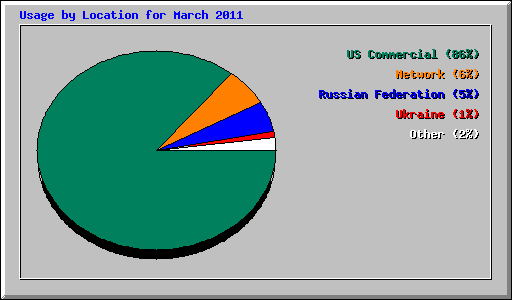 Usage by Location for March 2011