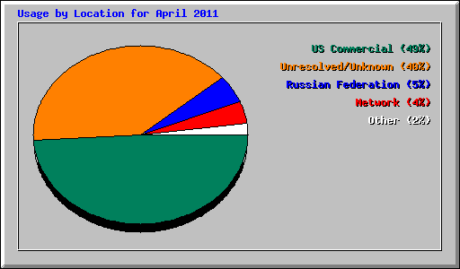 Usage by Location for April 2011