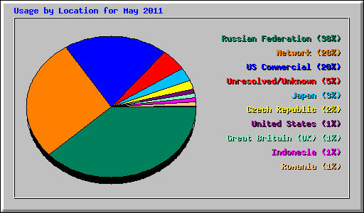 Usage by Location for May 2011