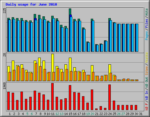 Daily usage for June 2010