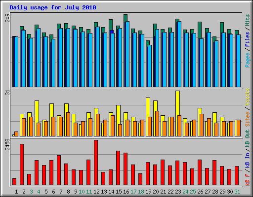 Daily usage for July 2010