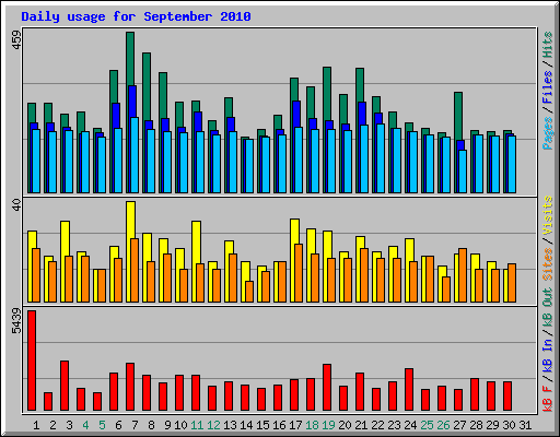 Daily usage for September 2010