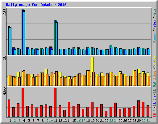 Daily usage for October 2010