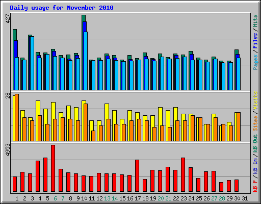 Daily usage for November 2010