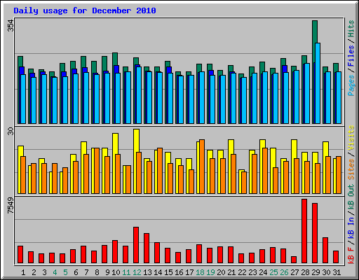 Daily usage for December 2010