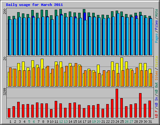 Daily usage for March 2011