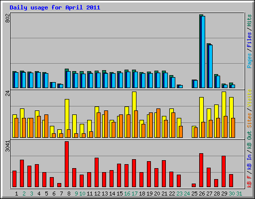 Daily usage for April 2011