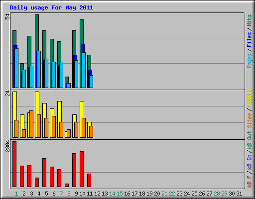 Daily usage for May 2011