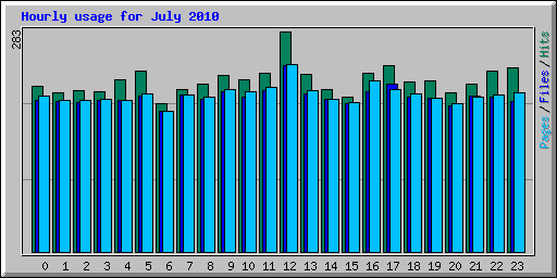 Hourly usage for July 2010