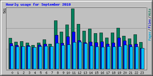 Hourly usage for September 2010