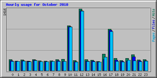 Hourly usage for October 2010