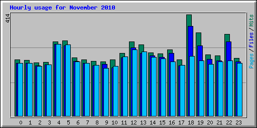 Hourly usage for November 2010