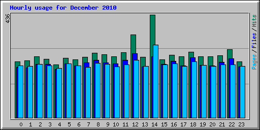 Hourly usage for December 2010