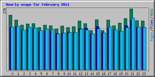 Hourly usage for February 2011