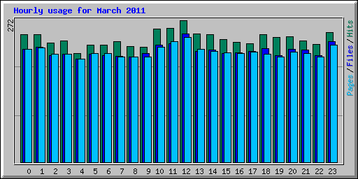 Hourly usage for March 2011