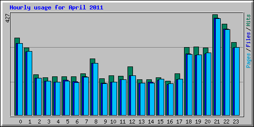 Hourly usage for April 2011