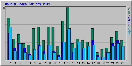 Hourly usage for May 2011