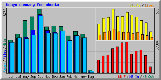 Usage summary for ubuntu